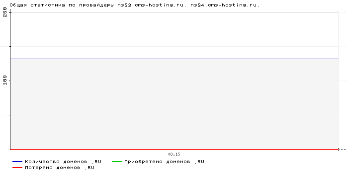    ns03.cms-hosting.ru. ns04.cms-hosting.ru.